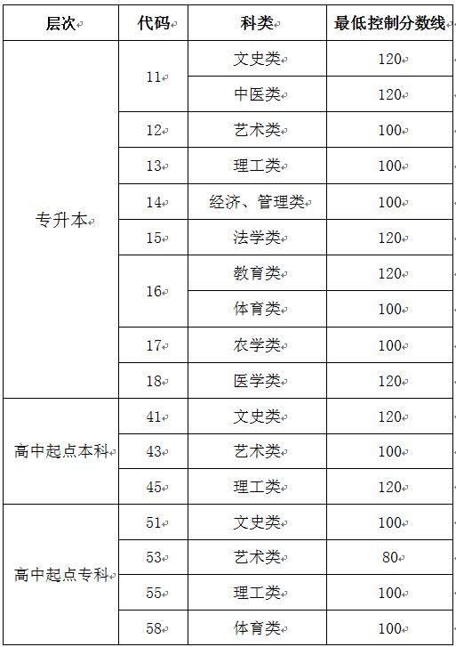 西安成人高等教育考试招生网上录取最低控制分数线